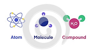 atoms, molecules, compounds, fundamental components of matter, chemical interactions, elements have chemical bonds